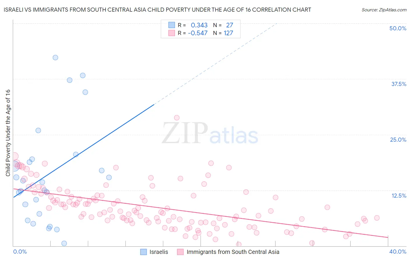 Israeli vs Immigrants from South Central Asia Child Poverty Under the Age of 16