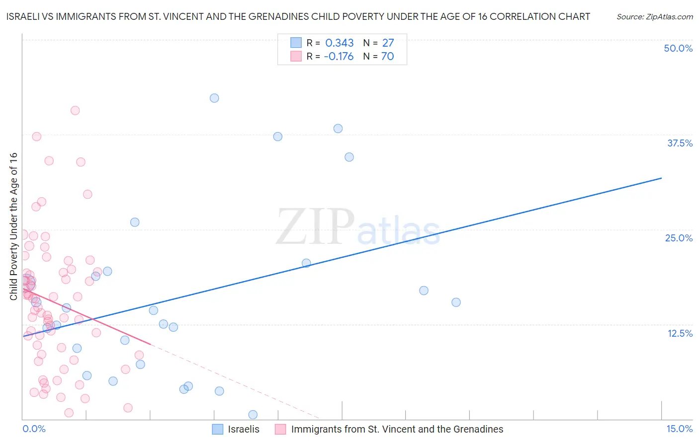 Israeli vs Immigrants from St. Vincent and the Grenadines Child Poverty Under the Age of 16