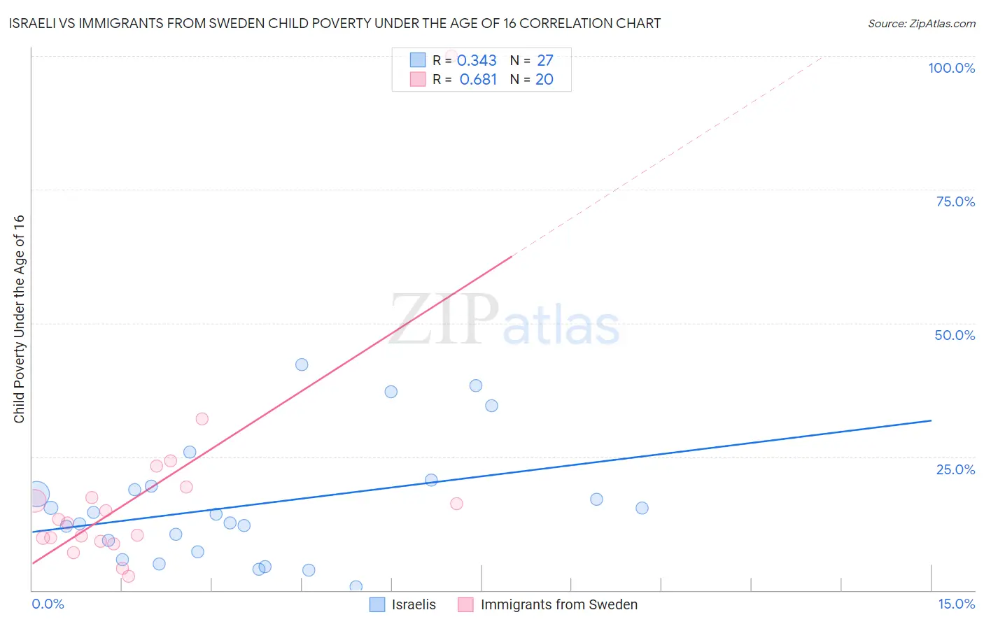 Israeli vs Immigrants from Sweden Child Poverty Under the Age of 16