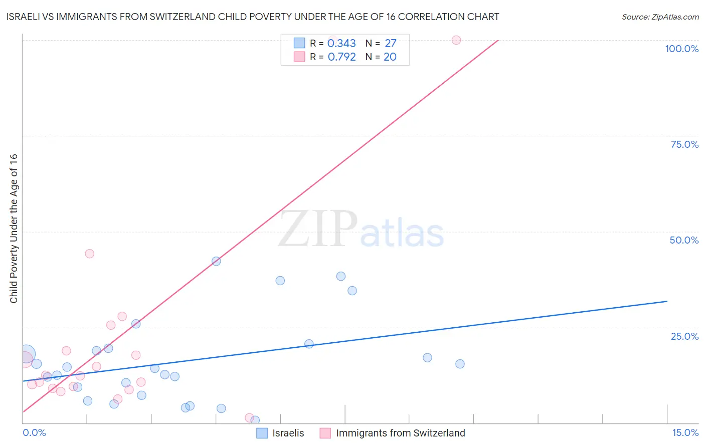 Israeli vs Immigrants from Switzerland Child Poverty Under the Age of 16