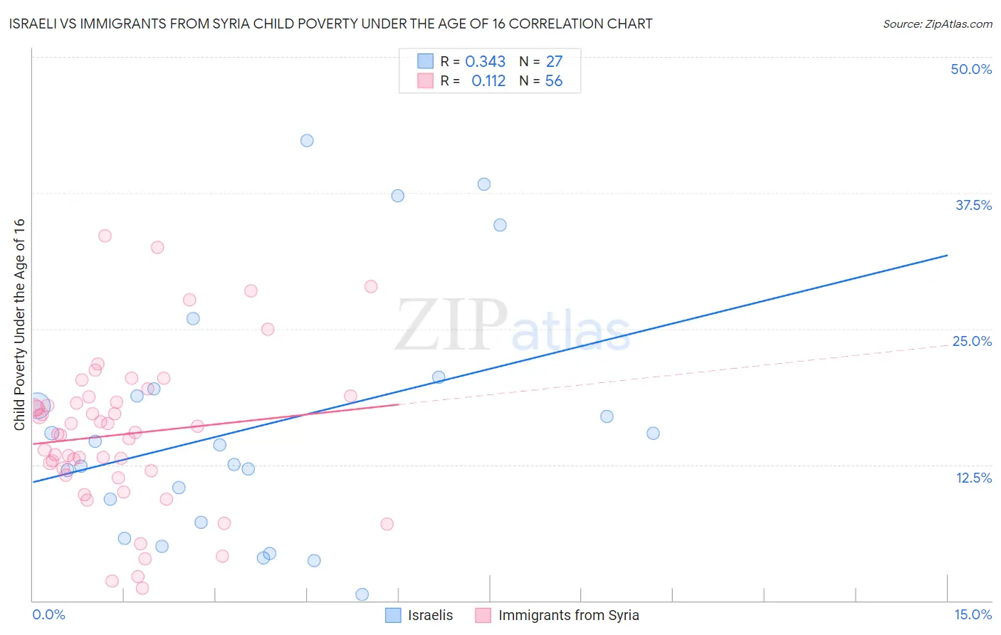 Israeli vs Immigrants from Syria Child Poverty Under the Age of 16