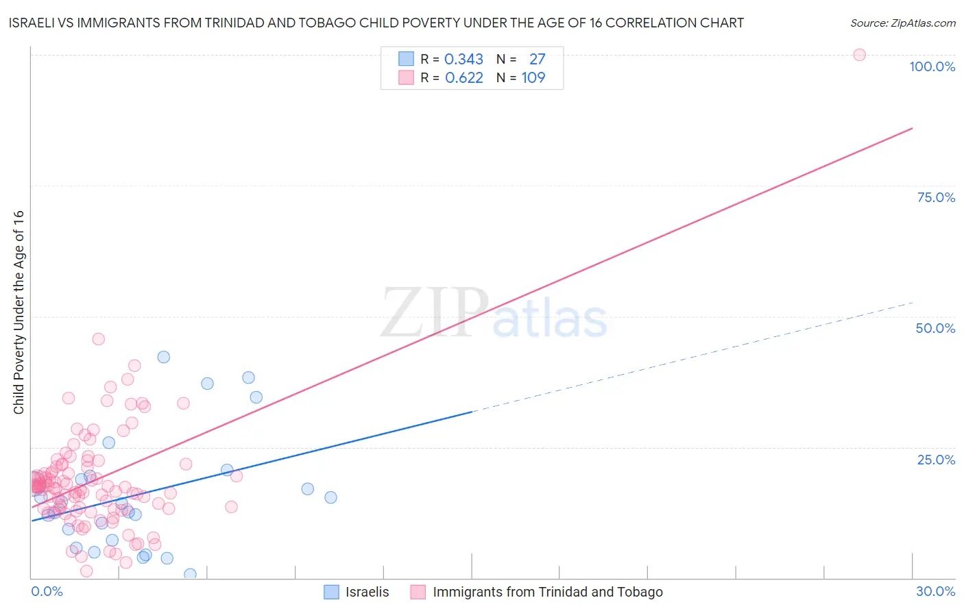Israeli vs Immigrants from Trinidad and Tobago Child Poverty Under the Age of 16