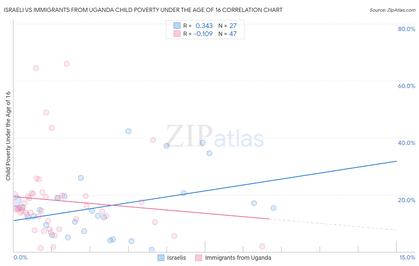 Israeli vs Immigrants from Uganda Child Poverty Under the Age of 16