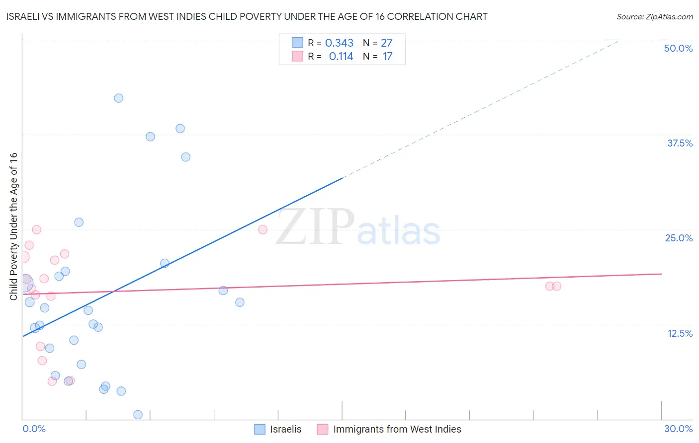 Israeli vs Immigrants from West Indies Child Poverty Under the Age of 16