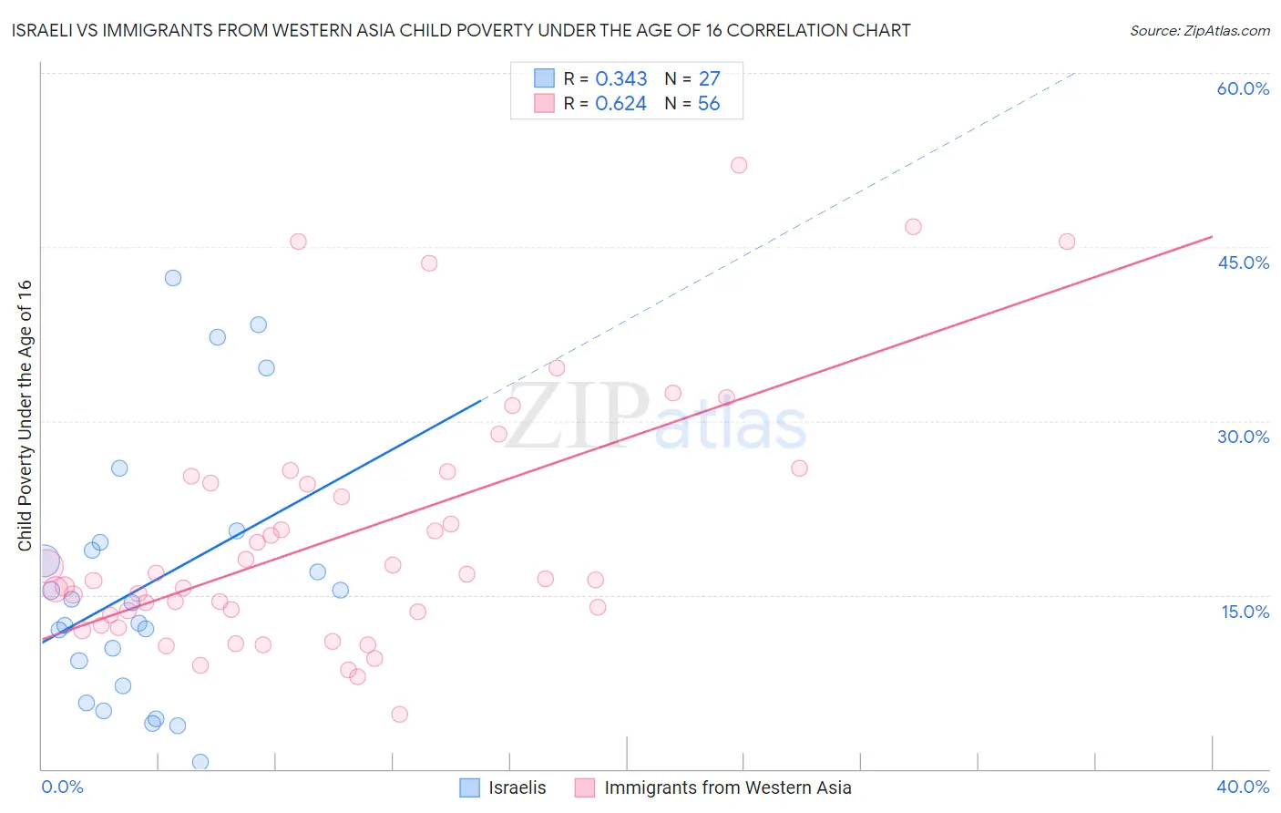 Israeli vs Immigrants from Western Asia Child Poverty Under the Age of 16