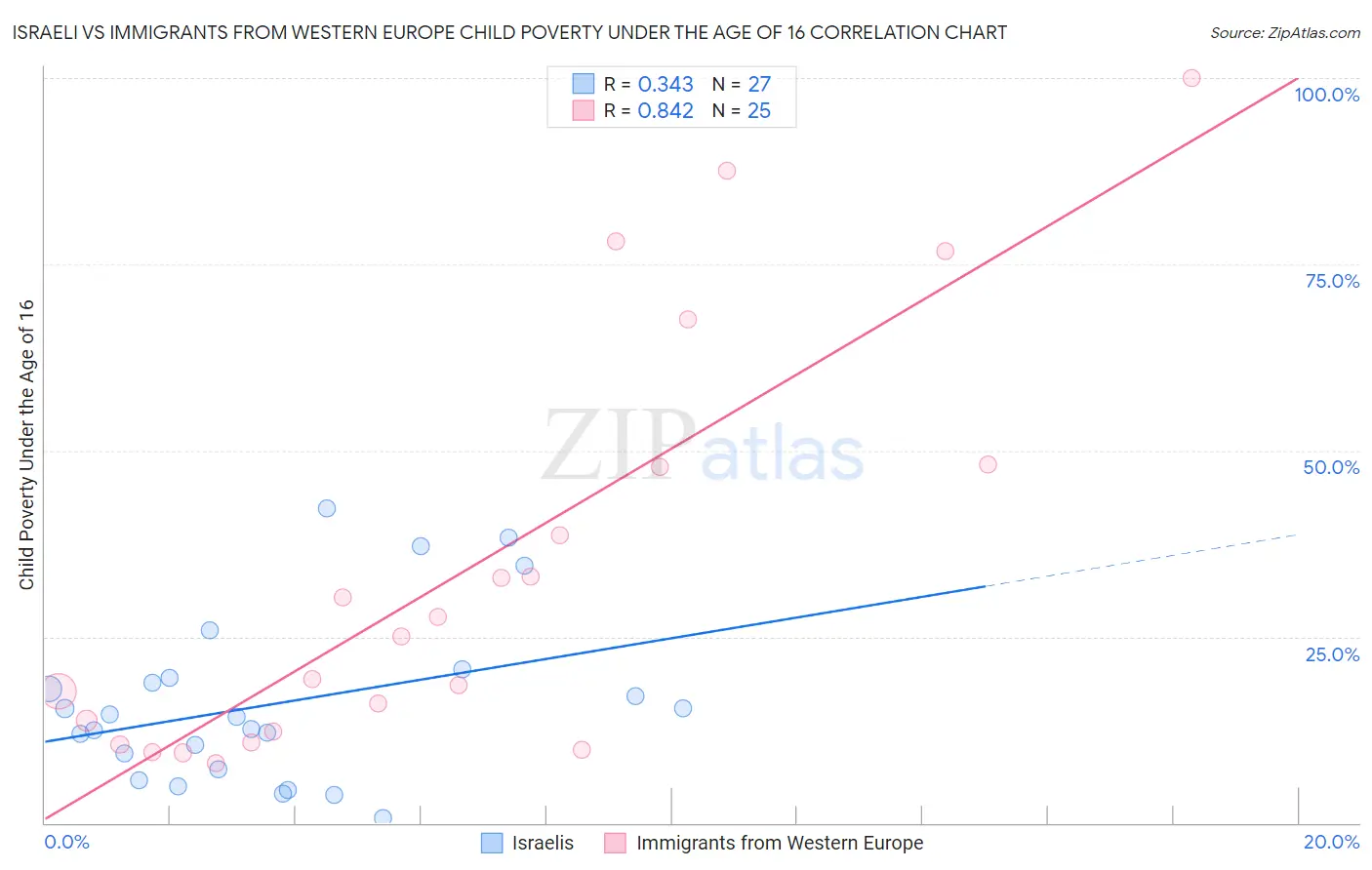 Israeli vs Immigrants from Western Europe Child Poverty Under the Age of 16