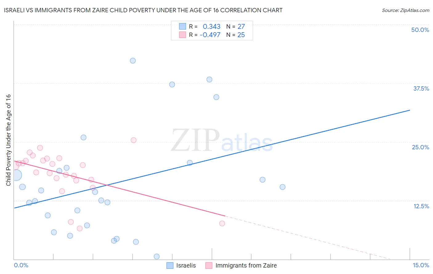 Israeli vs Immigrants from Zaire Child Poverty Under the Age of 16