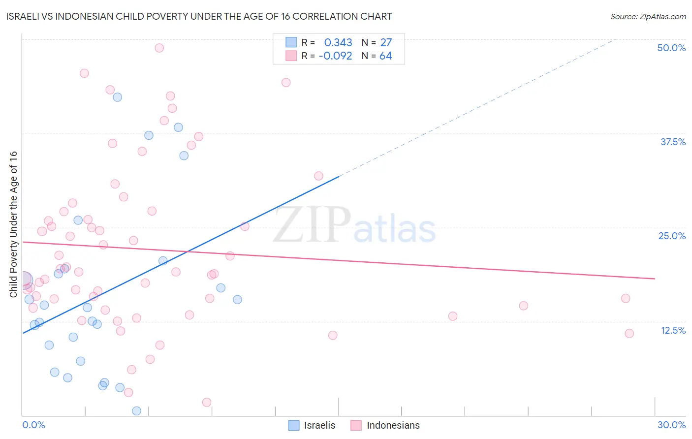 Israeli vs Indonesian Child Poverty Under the Age of 16