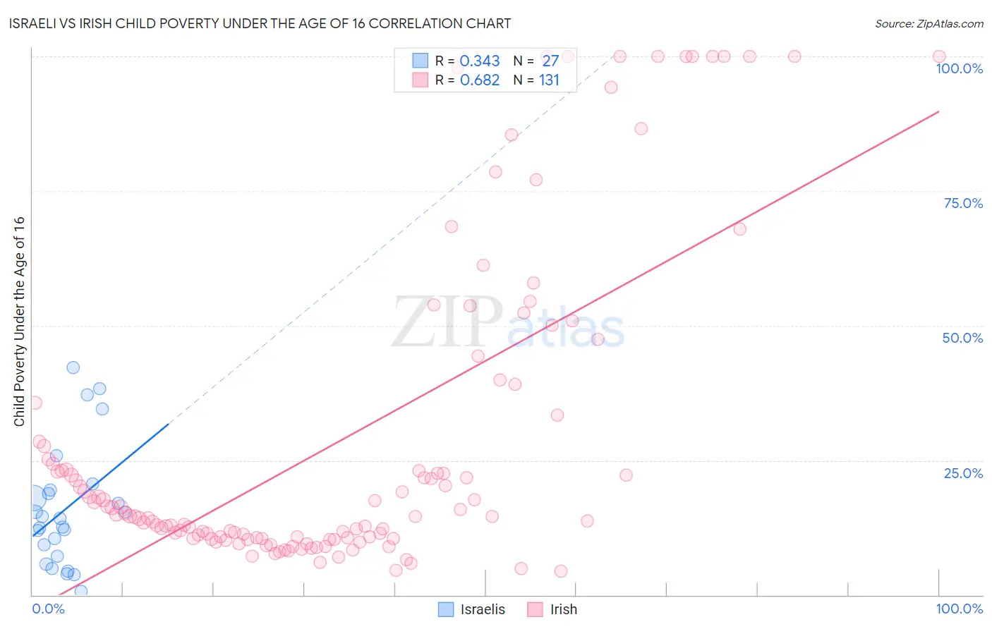 Israeli vs Irish Child Poverty Under the Age of 16