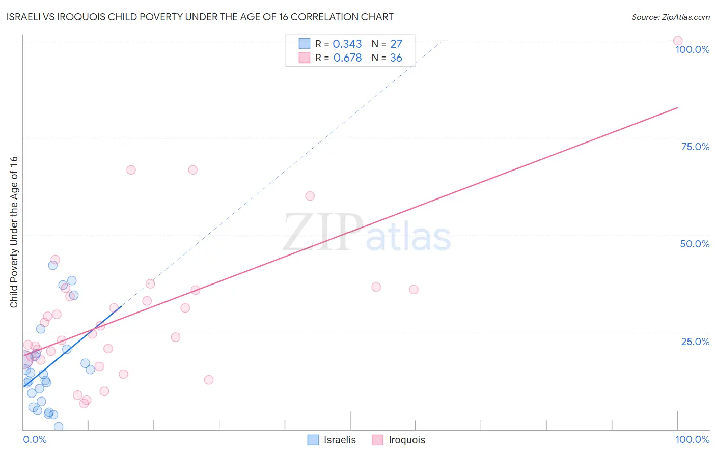 Israeli vs Iroquois Child Poverty Under the Age of 16