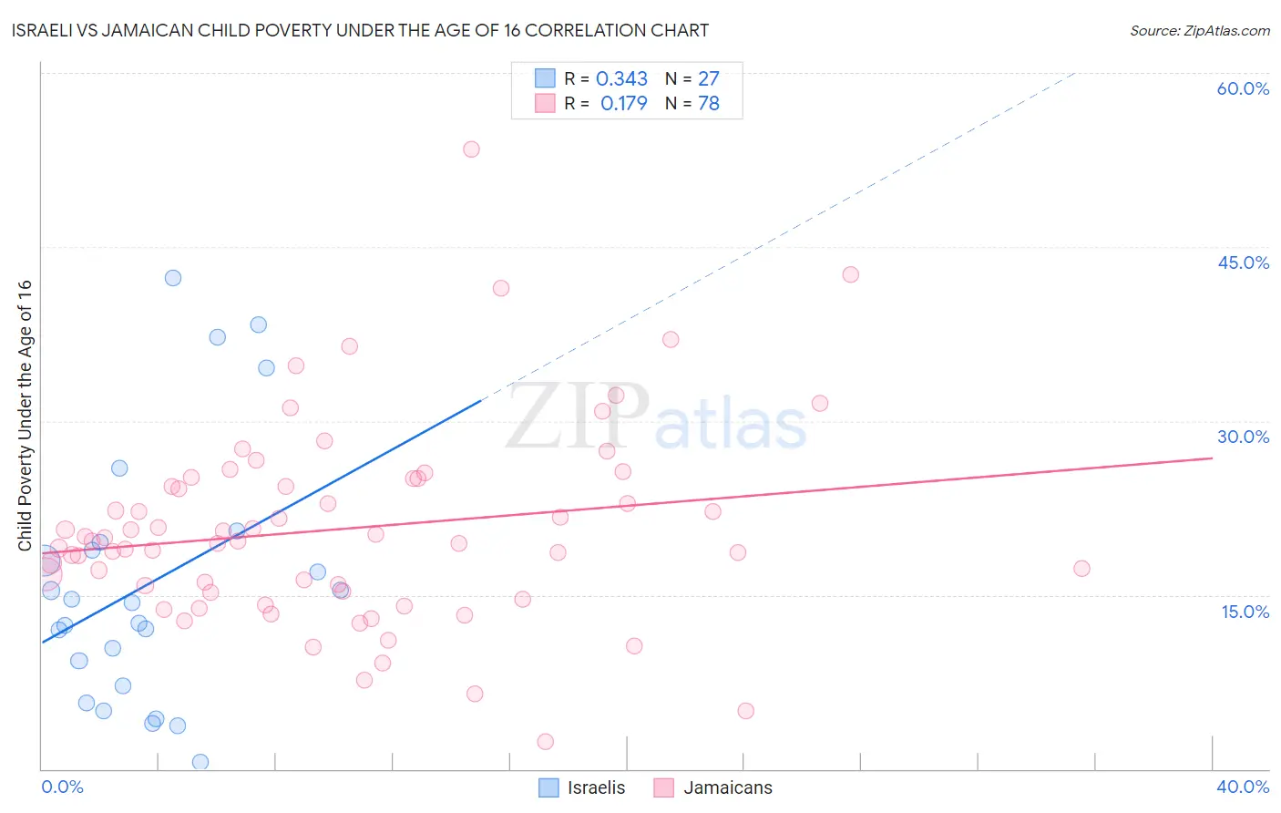 Israeli vs Jamaican Child Poverty Under the Age of 16