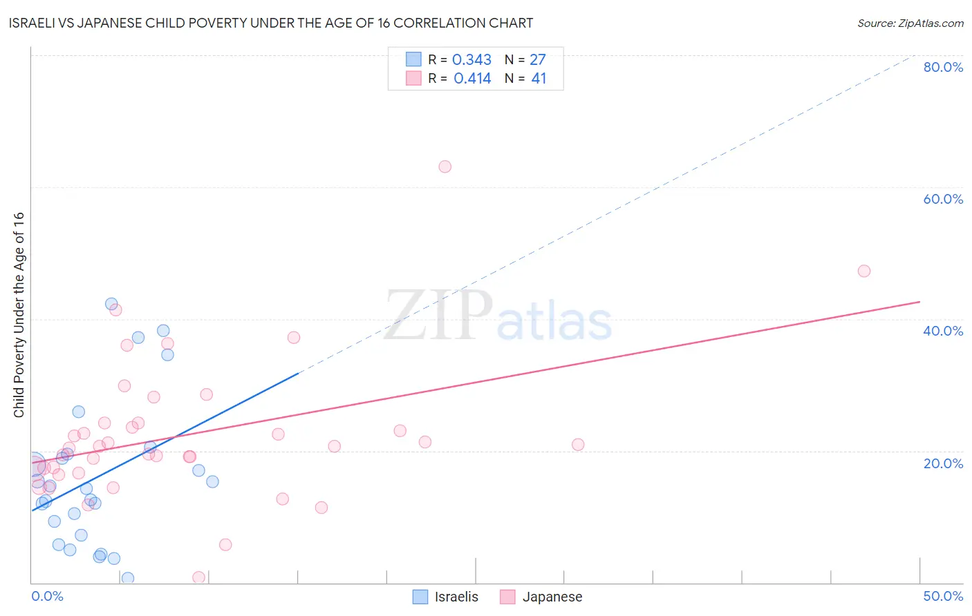 Israeli vs Japanese Child Poverty Under the Age of 16