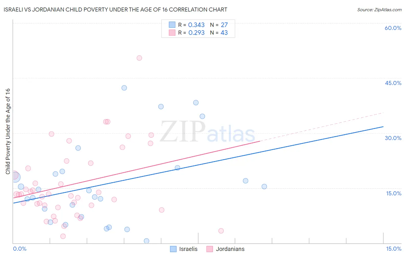 Israeli vs Jordanian Child Poverty Under the Age of 16
