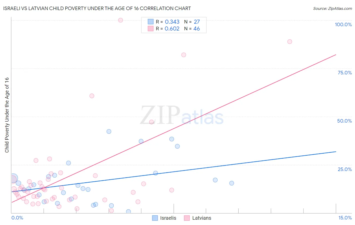 Israeli vs Latvian Child Poverty Under the Age of 16