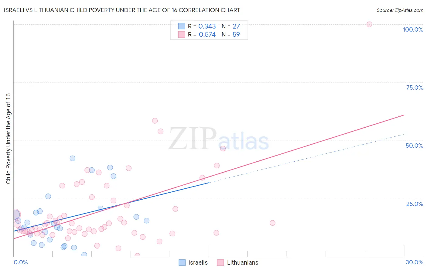 Israeli vs Lithuanian Child Poverty Under the Age of 16