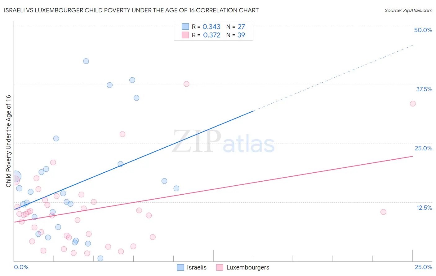 Israeli vs Luxembourger Child Poverty Under the Age of 16