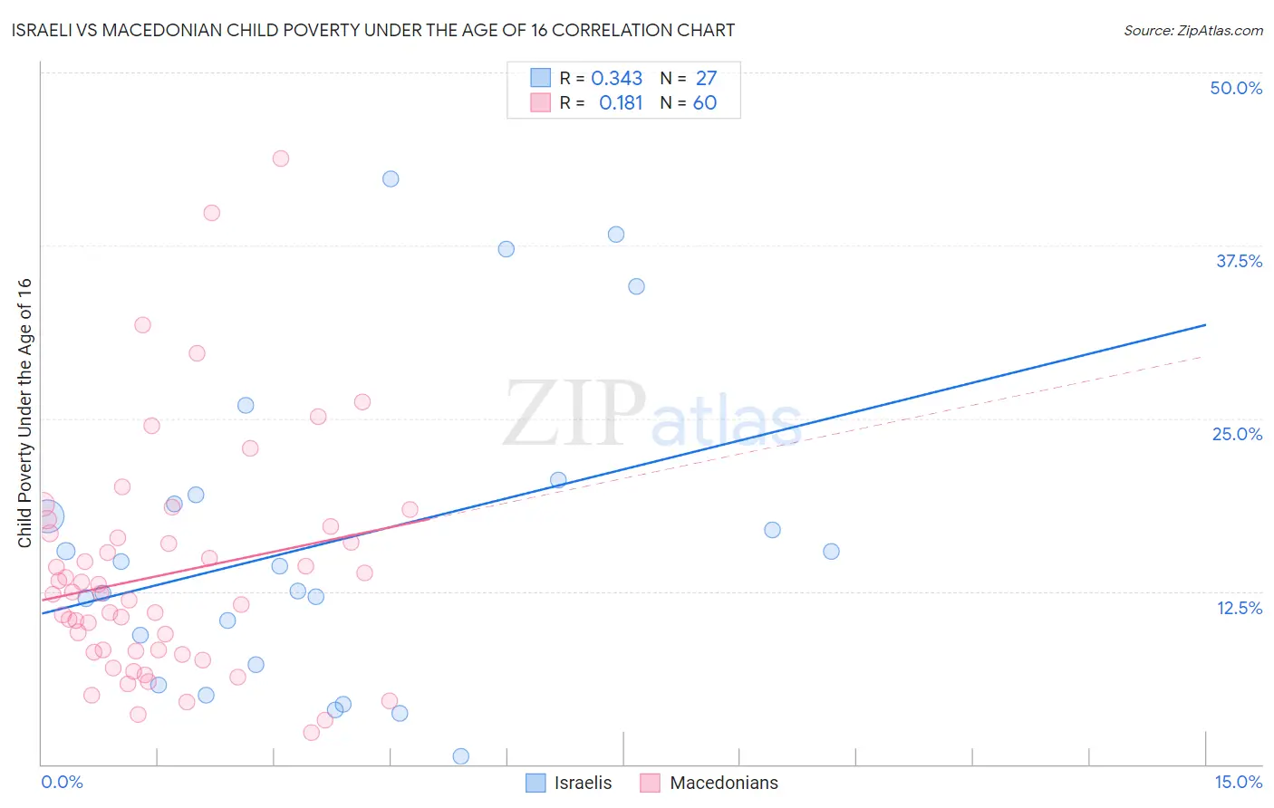 Israeli vs Macedonian Child Poverty Under the Age of 16