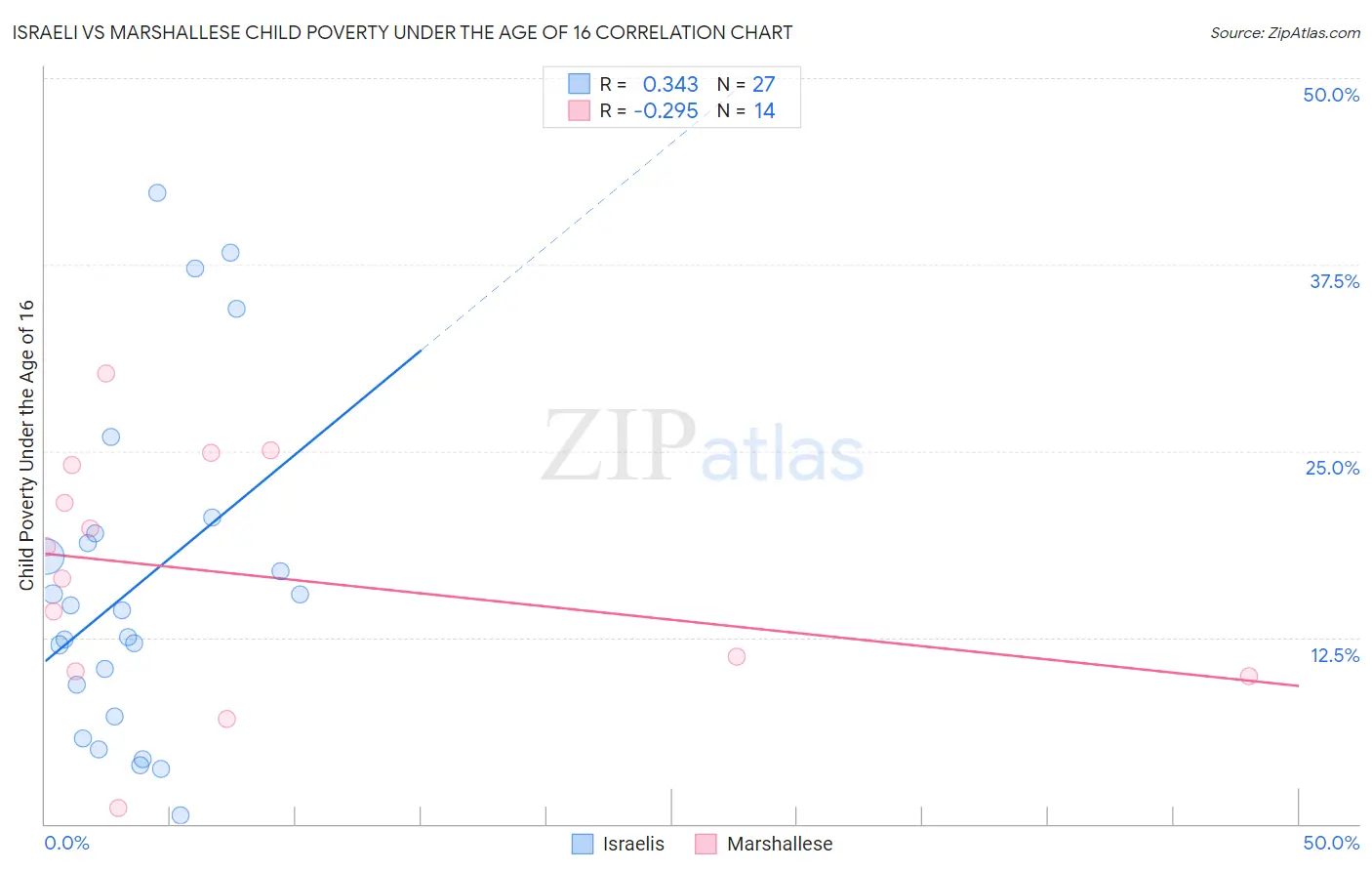 Israeli vs Marshallese Child Poverty Under the Age of 16