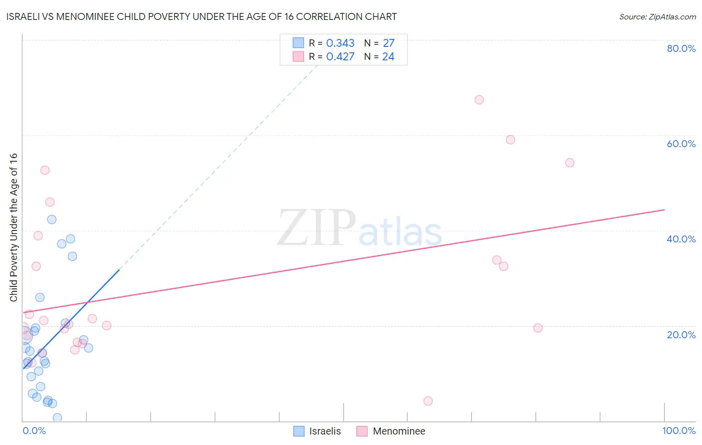 Israeli vs Menominee Child Poverty Under the Age of 16