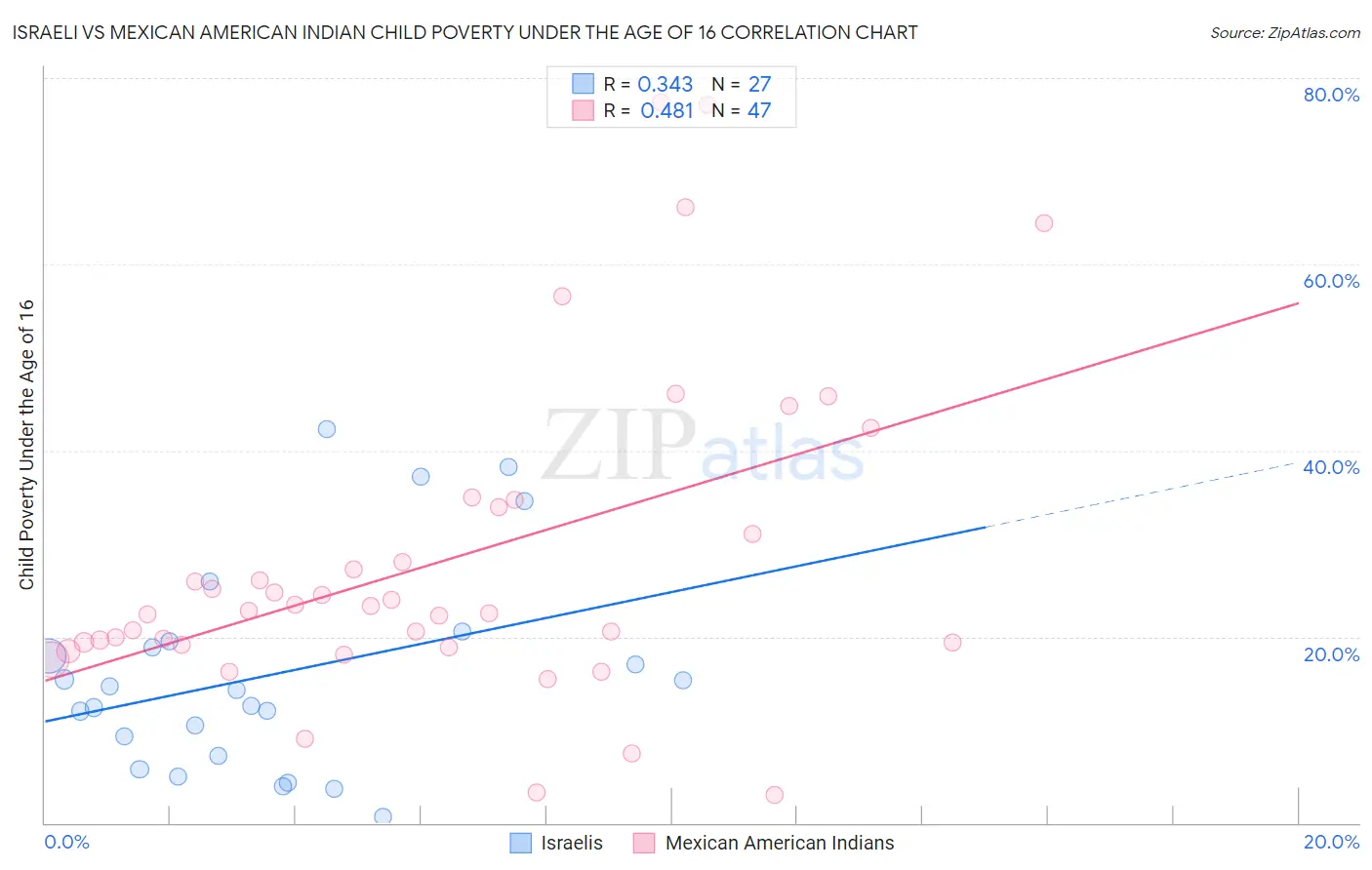 Israeli vs Mexican American Indian Child Poverty Under the Age of 16