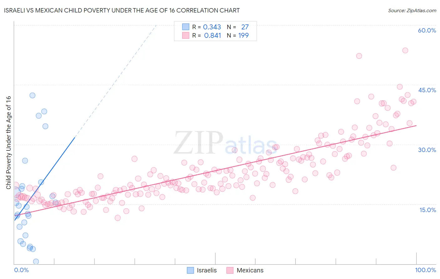 Israeli vs Mexican Child Poverty Under the Age of 16