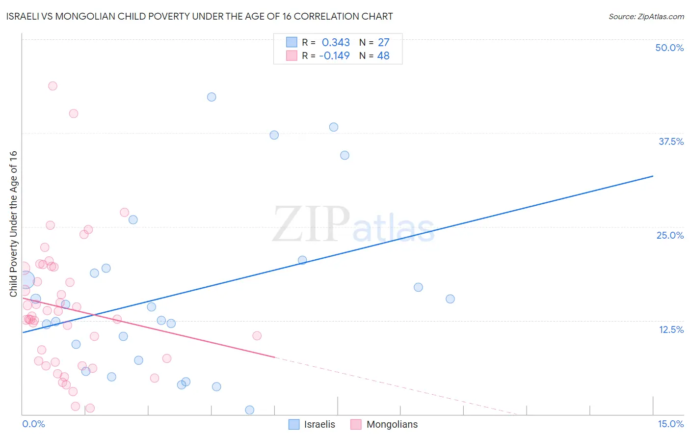 Israeli vs Mongolian Child Poverty Under the Age of 16