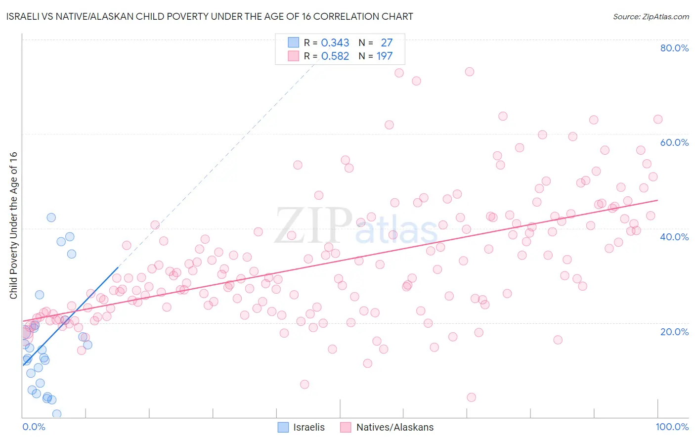 Israeli vs Native/Alaskan Child Poverty Under the Age of 16
