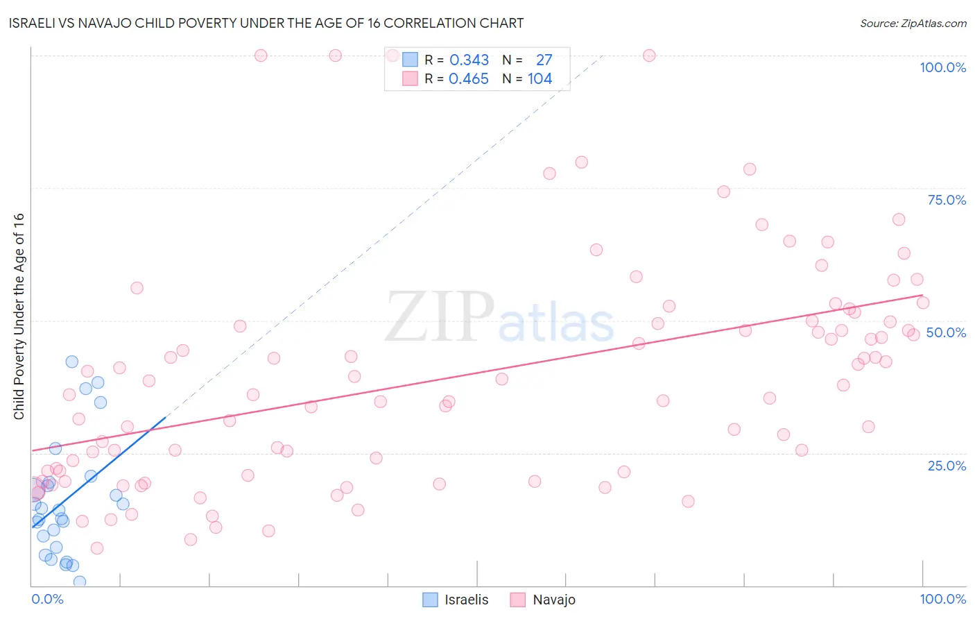 Israeli vs Navajo Child Poverty Under the Age of 16