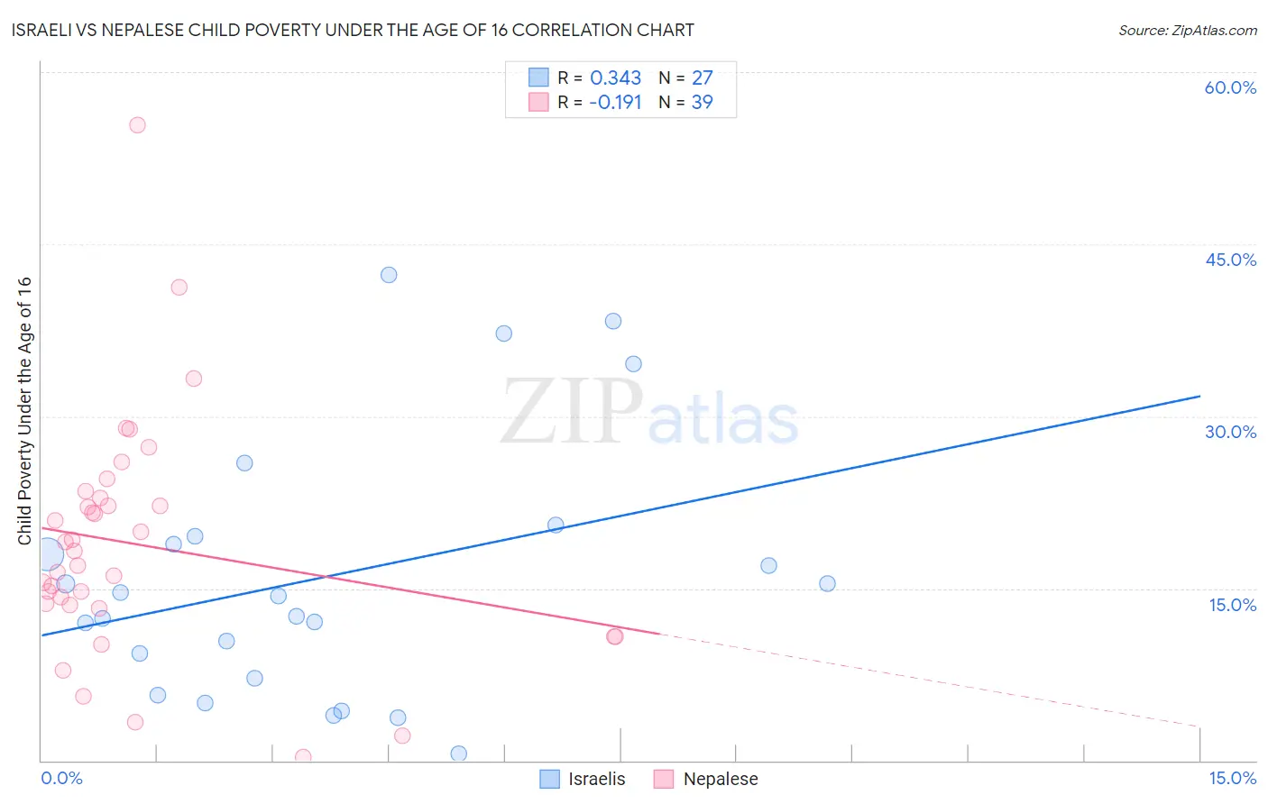 Israeli vs Nepalese Child Poverty Under the Age of 16