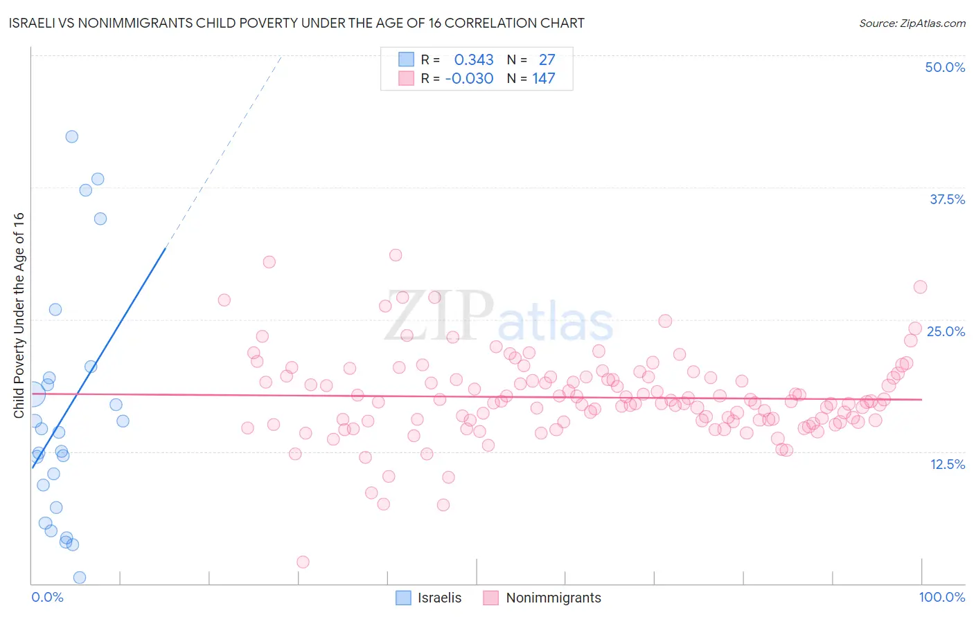 Israeli vs Nonimmigrants Child Poverty Under the Age of 16