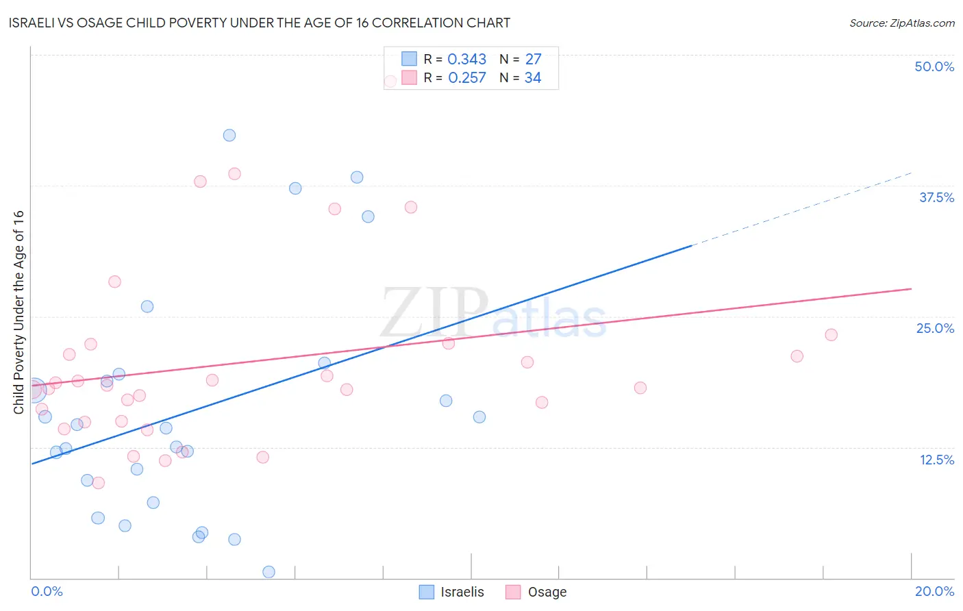 Israeli vs Osage Child Poverty Under the Age of 16