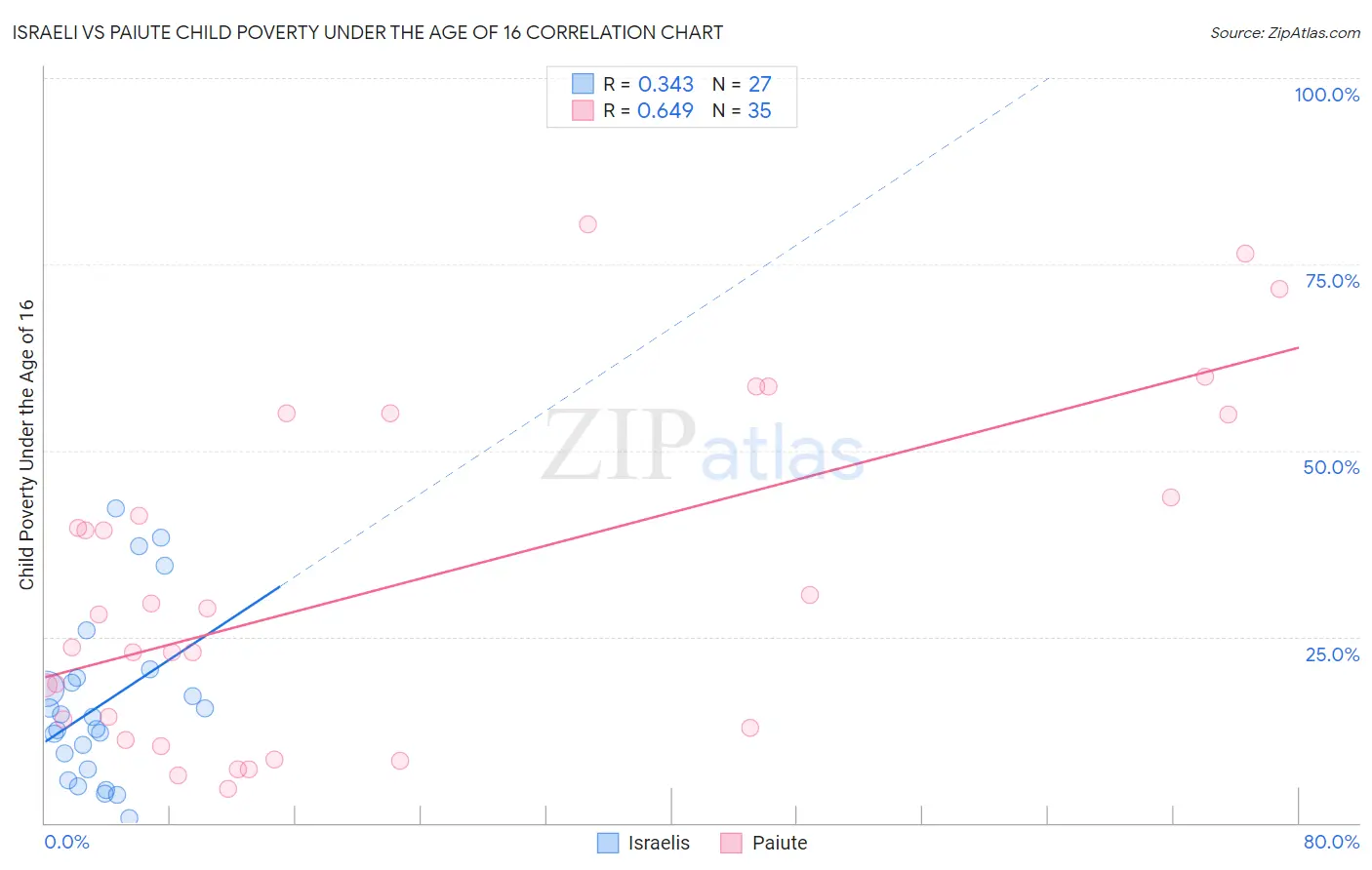 Israeli vs Paiute Child Poverty Under the Age of 16