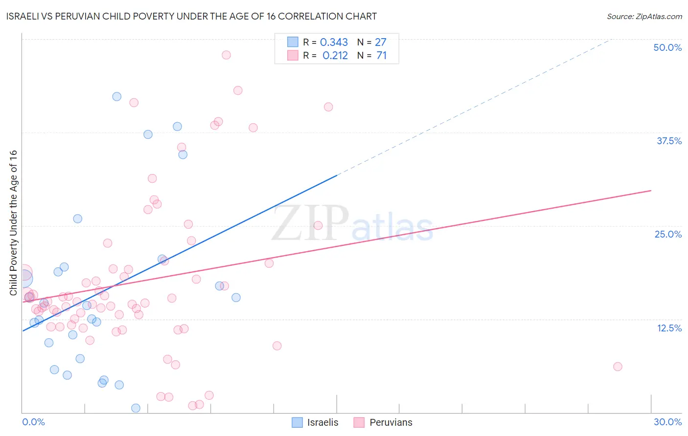 Israeli vs Peruvian Child Poverty Under the Age of 16