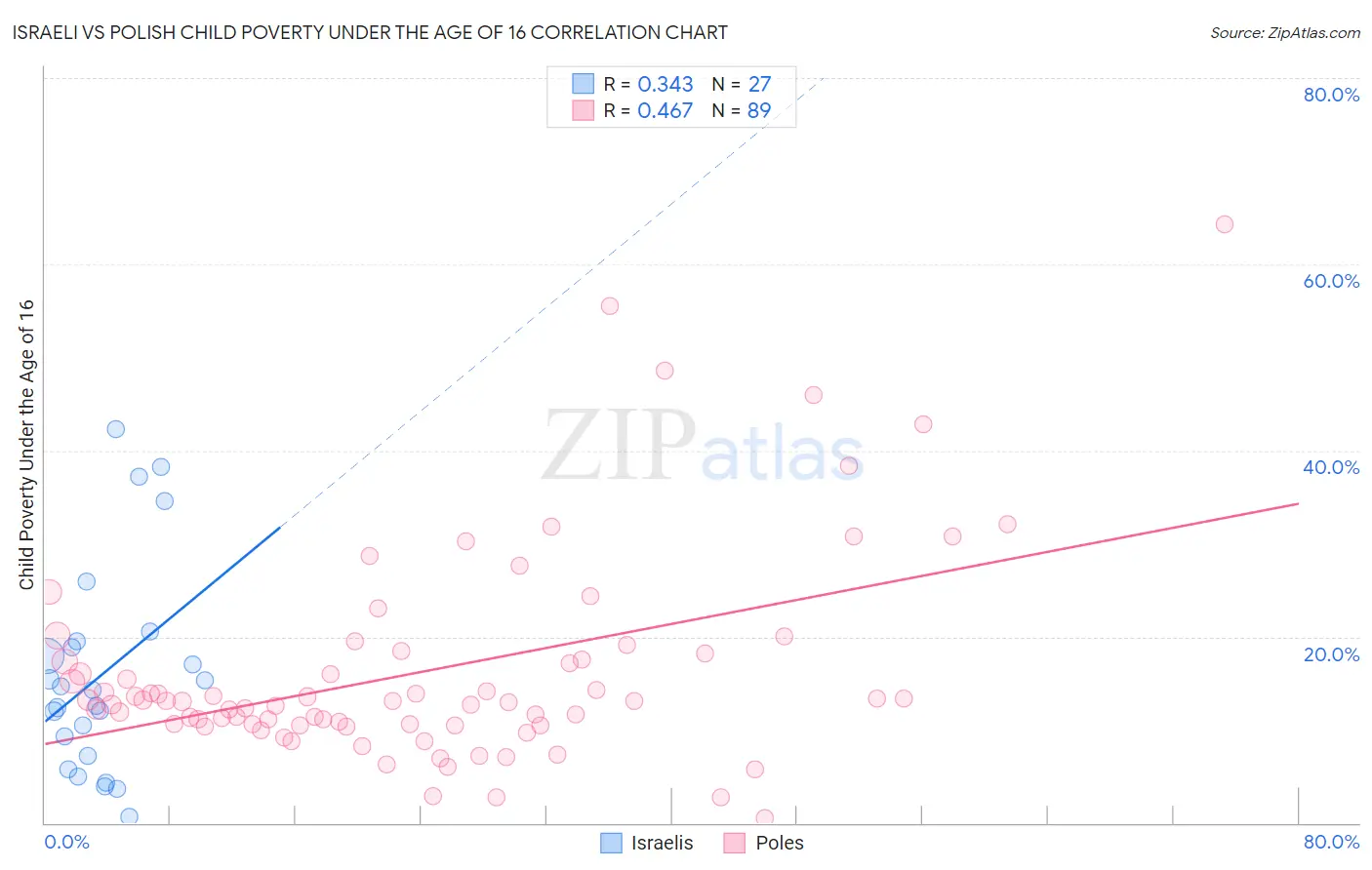 Israeli vs Polish Child Poverty Under the Age of 16