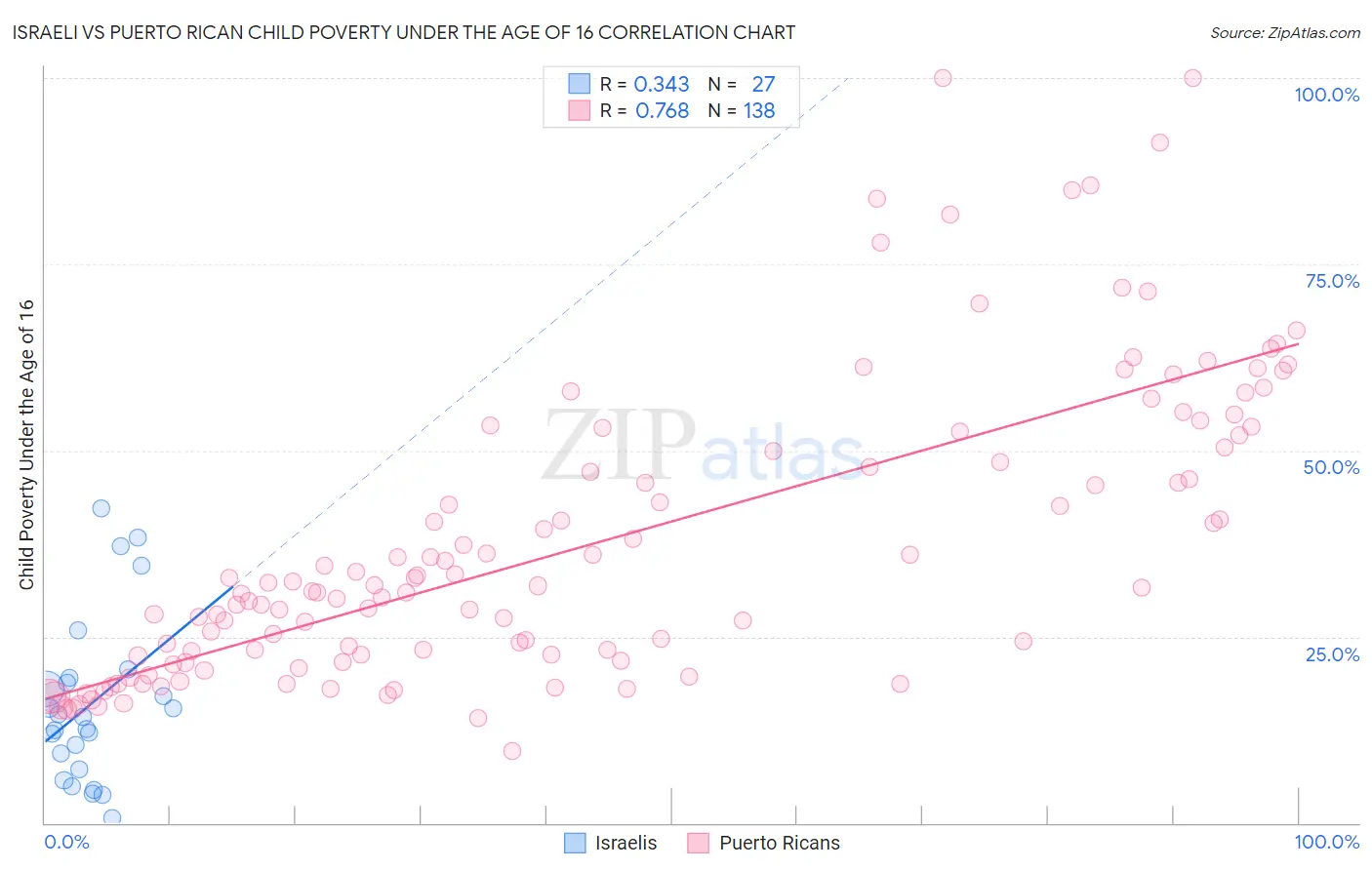 Israeli vs Puerto Rican Child Poverty Under the Age of 16