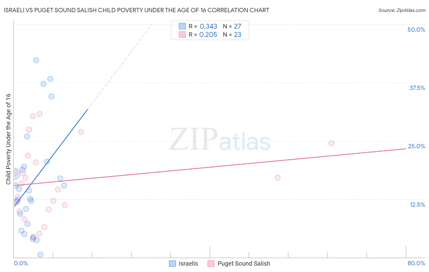 Israeli vs Puget Sound Salish Child Poverty Under the Age of 16