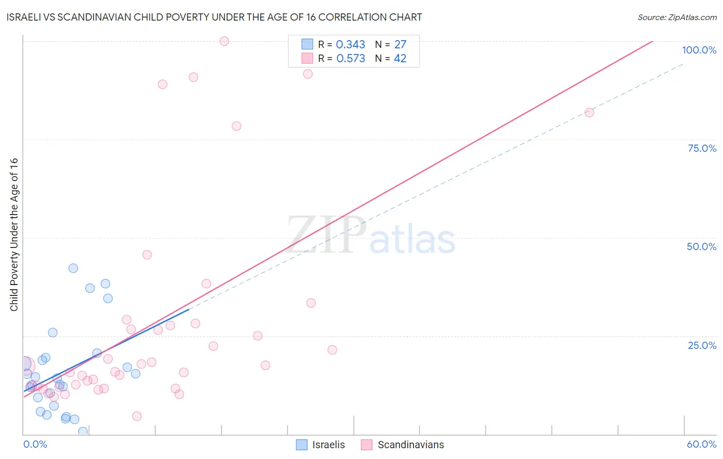 Israeli vs Scandinavian Child Poverty Under the Age of 16
