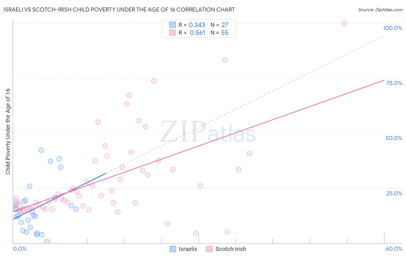Israeli vs Scotch-Irish Child Poverty Under the Age of 16