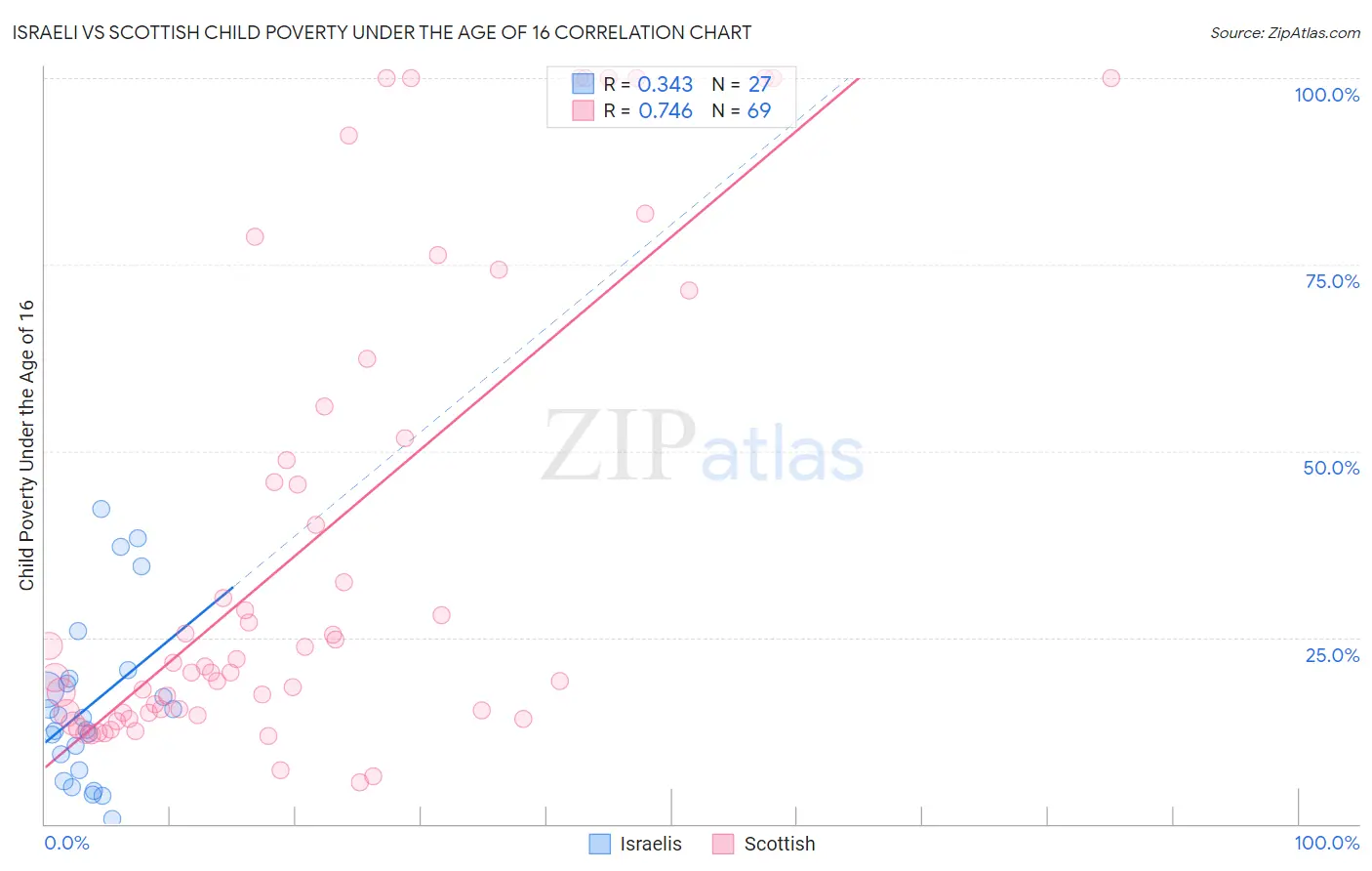 Israeli vs Scottish Child Poverty Under the Age of 16