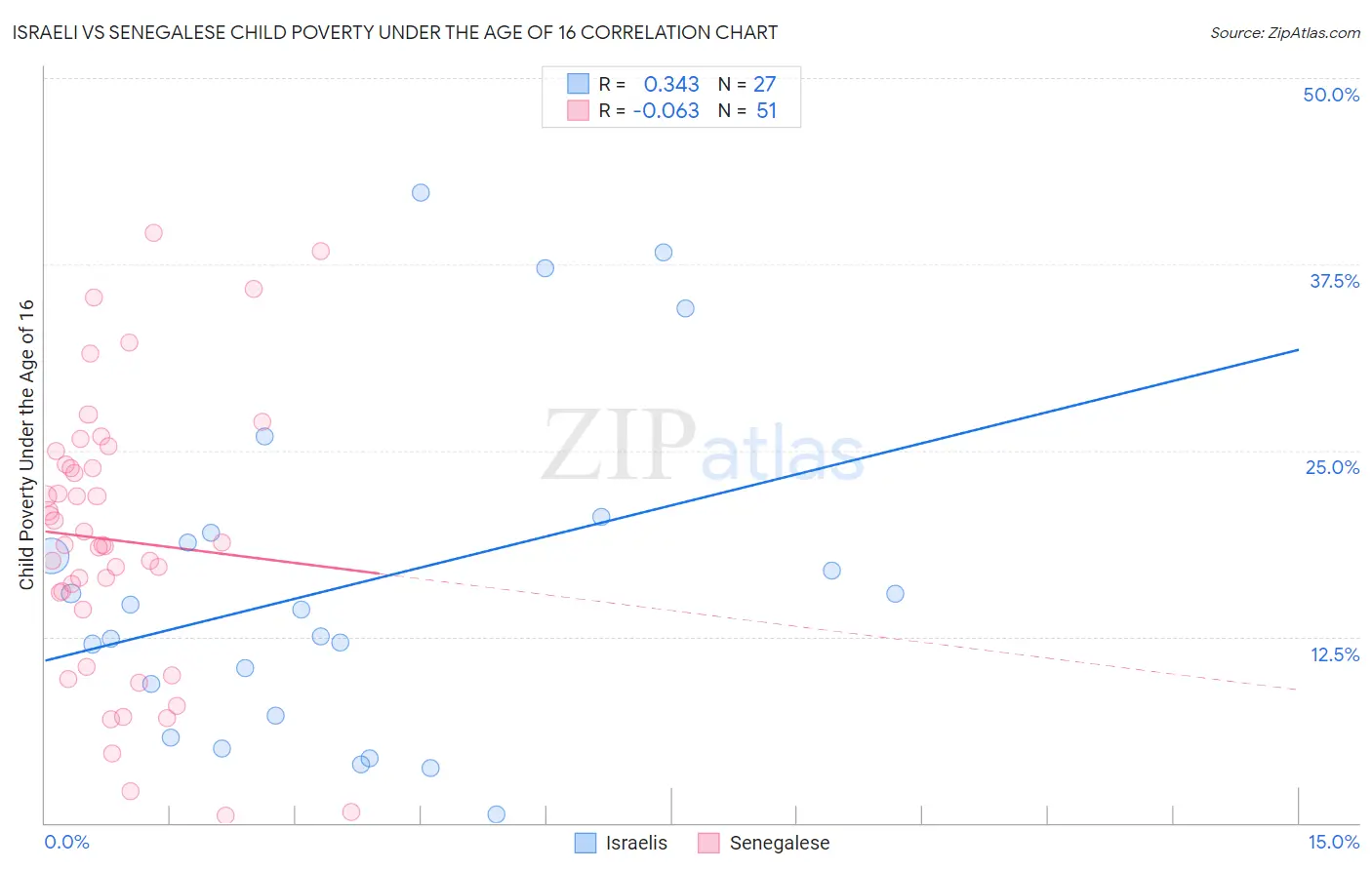 Israeli vs Senegalese Child Poverty Under the Age of 16
