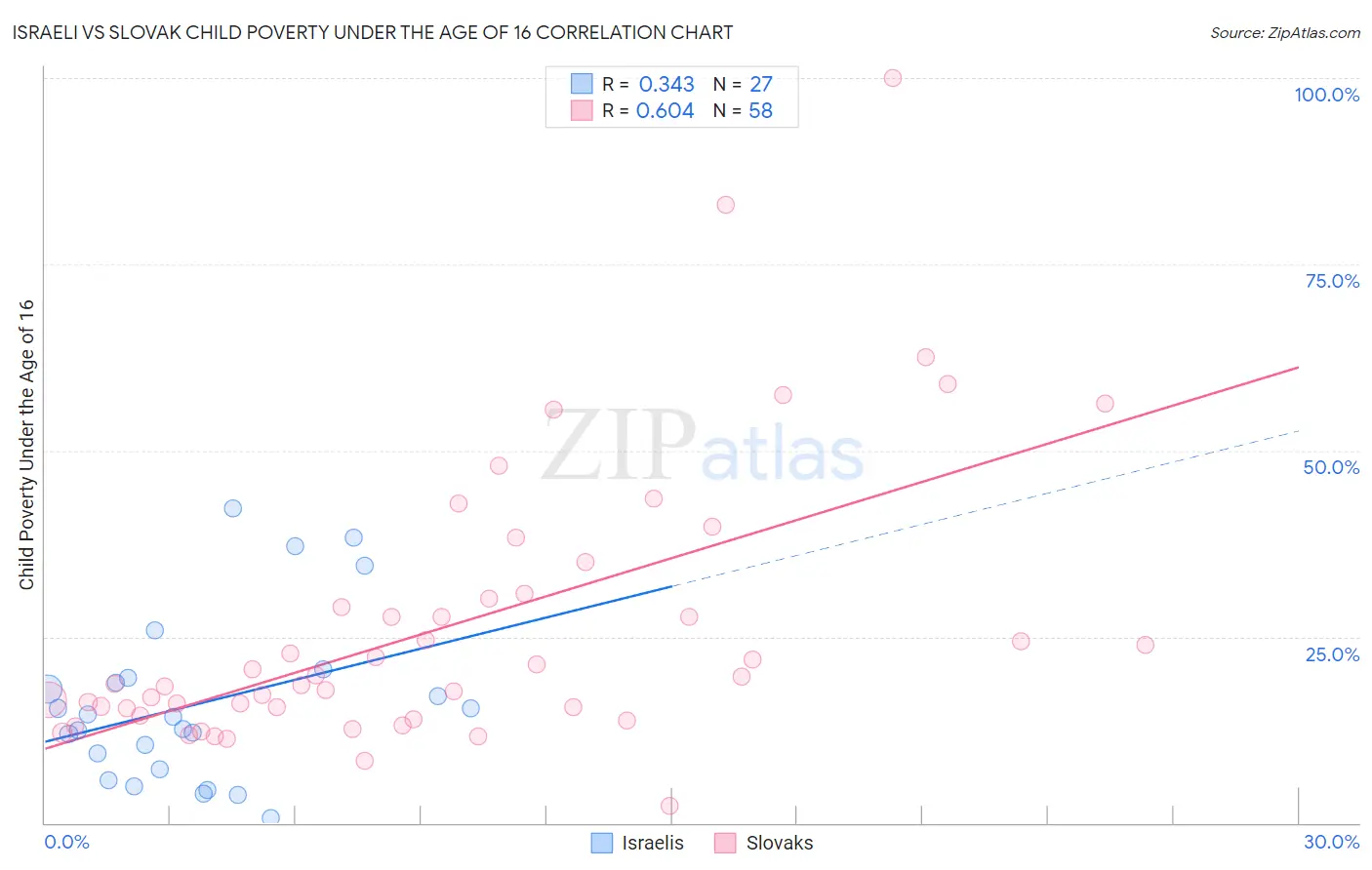 Israeli vs Slovak Child Poverty Under the Age of 16
