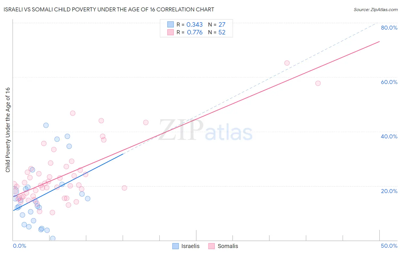 Israeli vs Somali Child Poverty Under the Age of 16