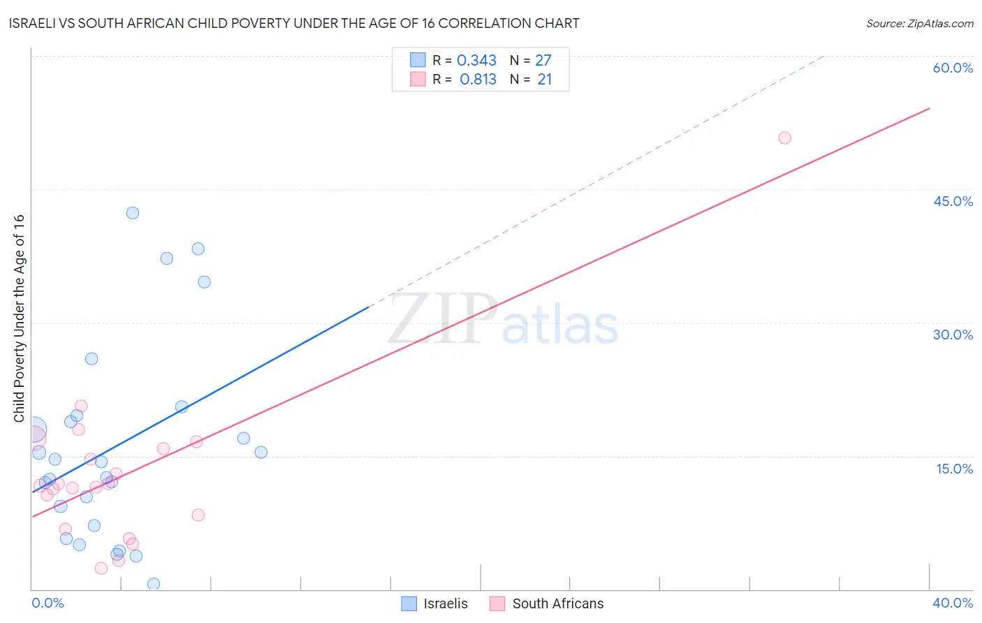 Israeli vs South African Child Poverty Under the Age of 16