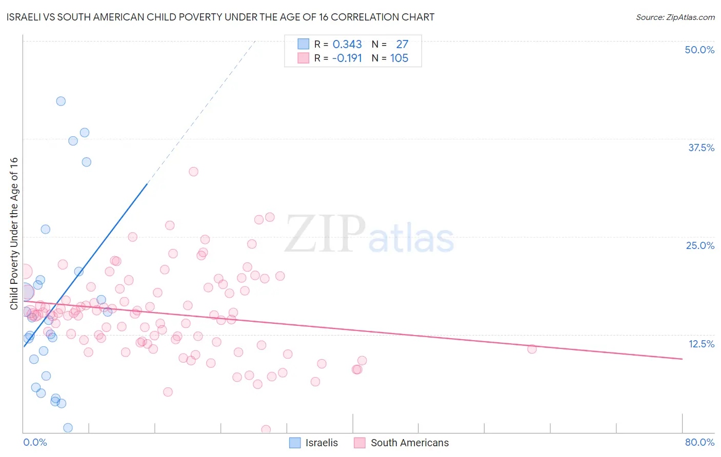 Israeli vs South American Child Poverty Under the Age of 16