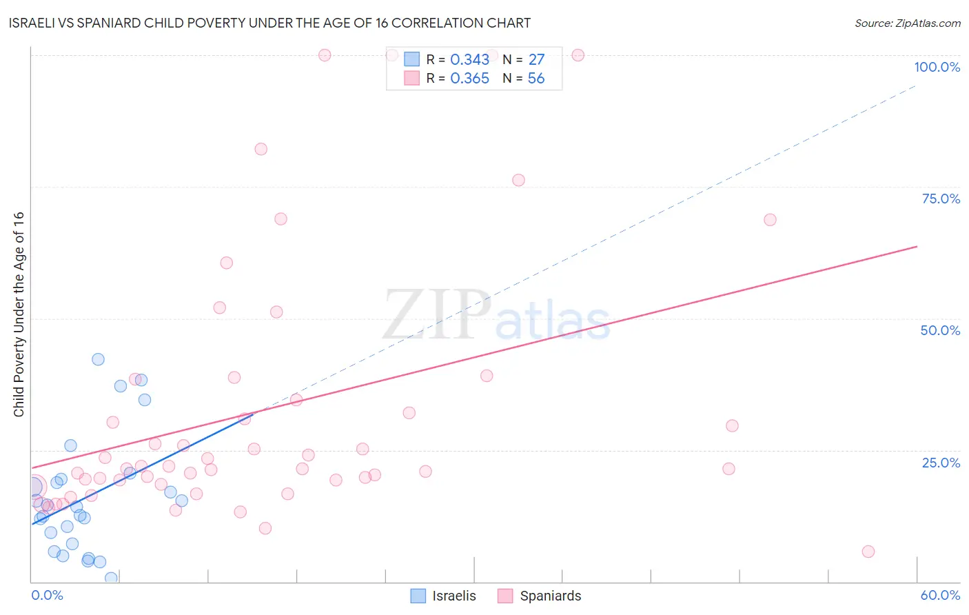 Israeli vs Spaniard Child Poverty Under the Age of 16