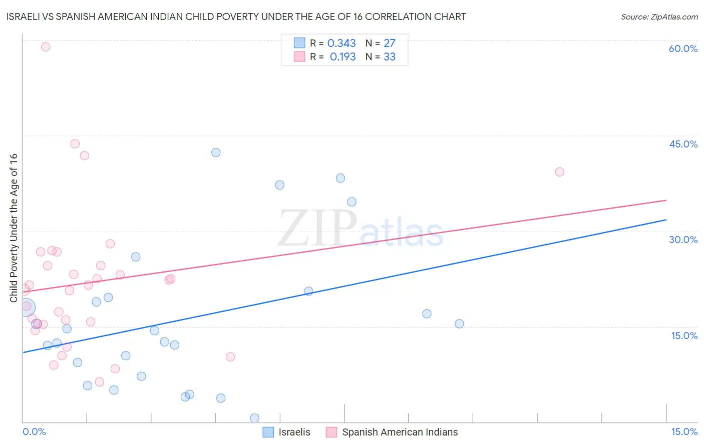 Israeli vs Spanish American Indian Child Poverty Under the Age of 16