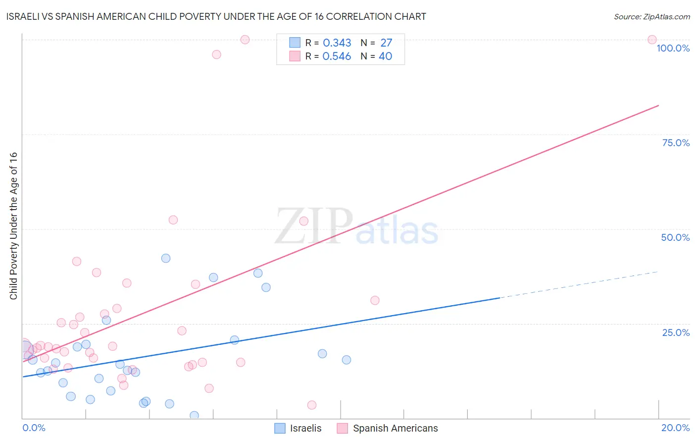 Israeli vs Spanish American Child Poverty Under the Age of 16