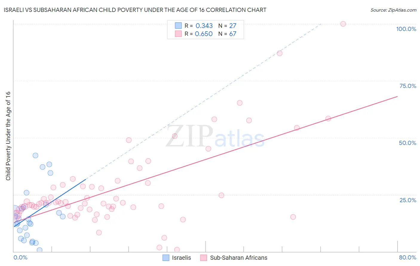 Israeli vs Subsaharan African Child Poverty Under the Age of 16