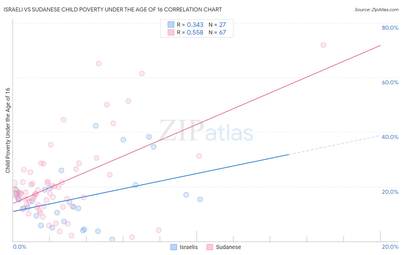 Israeli vs Sudanese Child Poverty Under the Age of 16