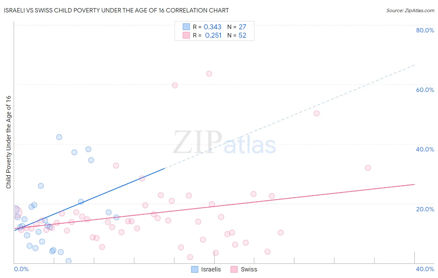 Israeli vs Swiss Child Poverty Under the Age of 16